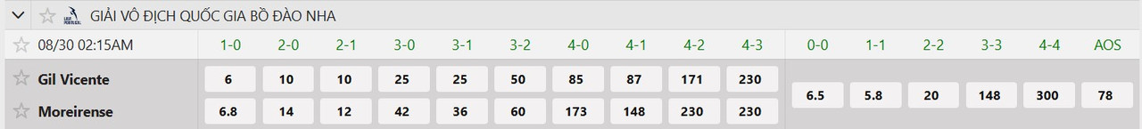 Tỷ lệ tỷ số chính xác Gil Vicente FC vs Moreirense