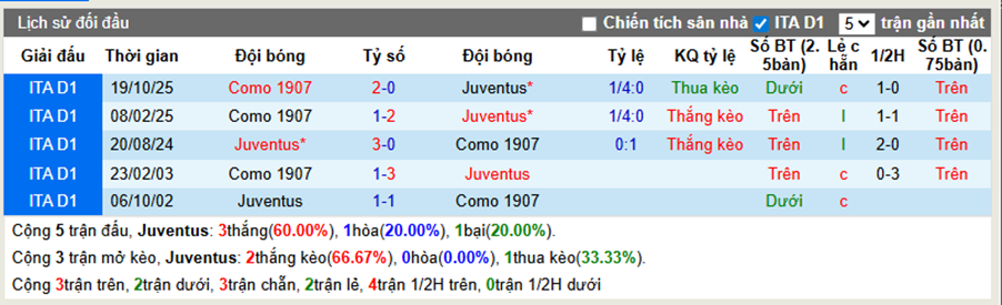 Thành tích đối đầu Juventus vs Como