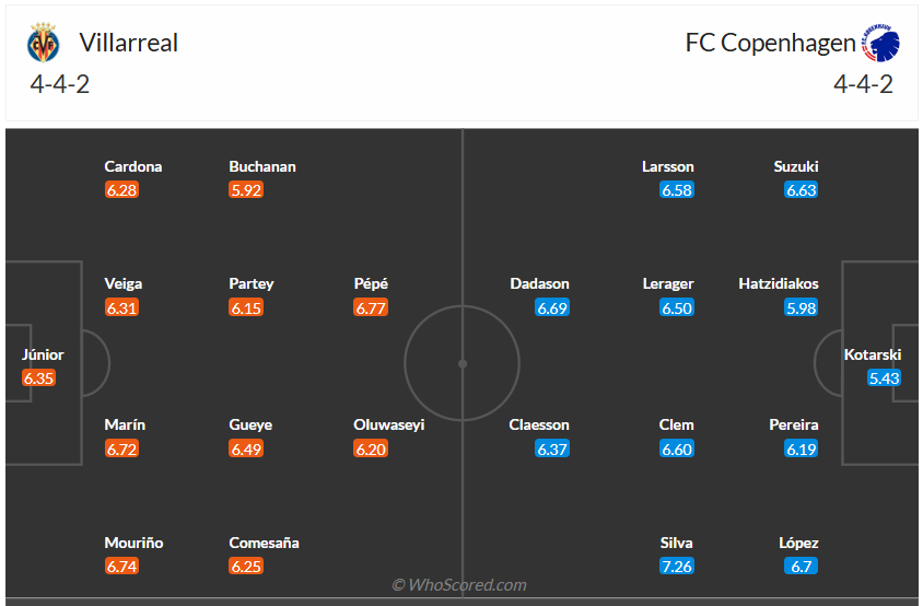 Đội hình dự kiến Villarreal vs Copenhague