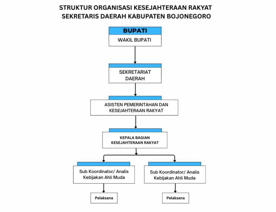 Struktur Organisasi Bagian Kesejahteraan Rakyat Setda