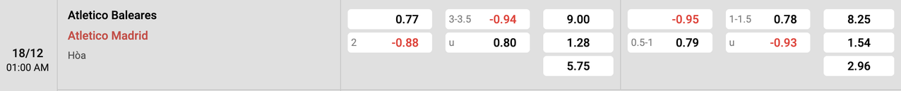 Tỷ lệ kèo Baleares vs Atletico Madrid