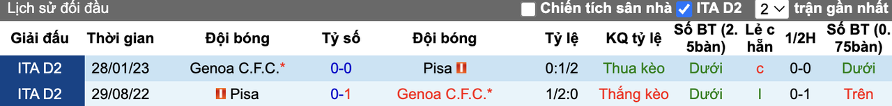 Thành tích đối đầu Genoa vs Pisa