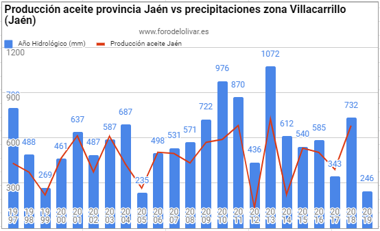 cosecha 2019-20 Producci-n-ja-n-vs-pluviometria