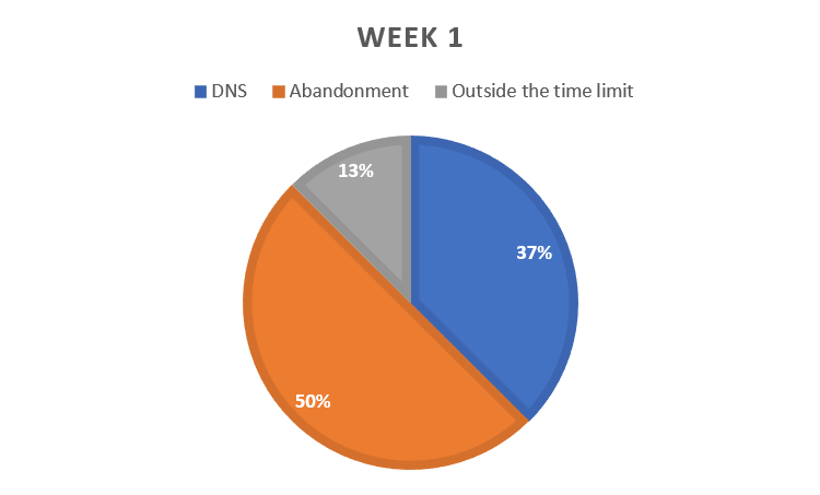 Pie chart of withdrawals in week 1.  Did Not Start is still in blue and is 37% of all withdrawals.  Abandonments in orange are 50% and over the time limit in grey is 13%.