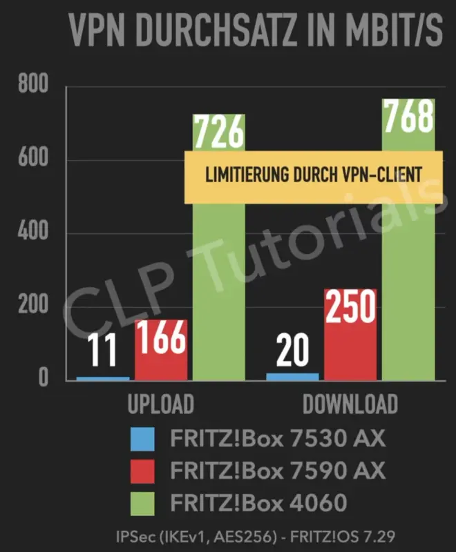 vpn performance avm 4060