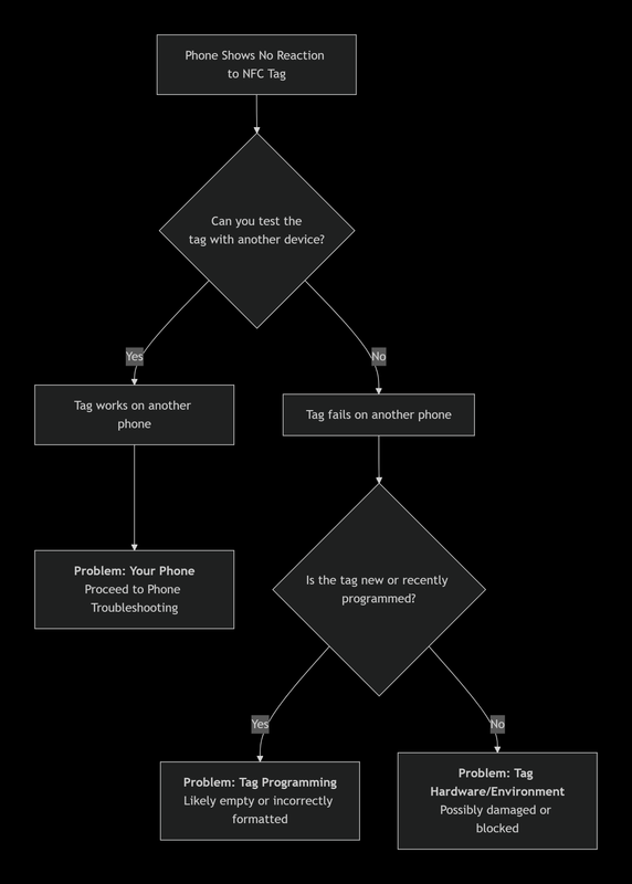 NFC Diagnostic Tree