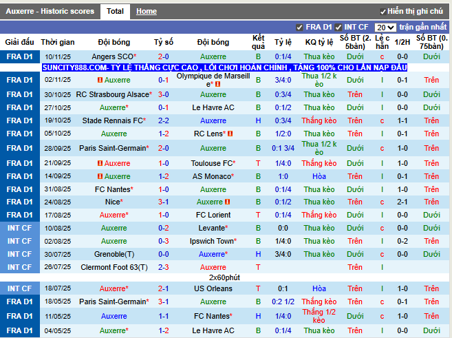 Phong độ gần đây Auxerre