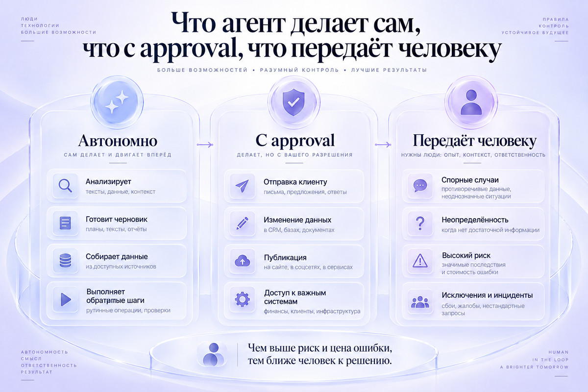 Что AI-агент делает сам, что выполняет с approval и что передаёт человеку