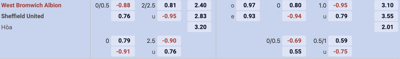 Tỷ lệ kèo West Brom vs Sheffield United