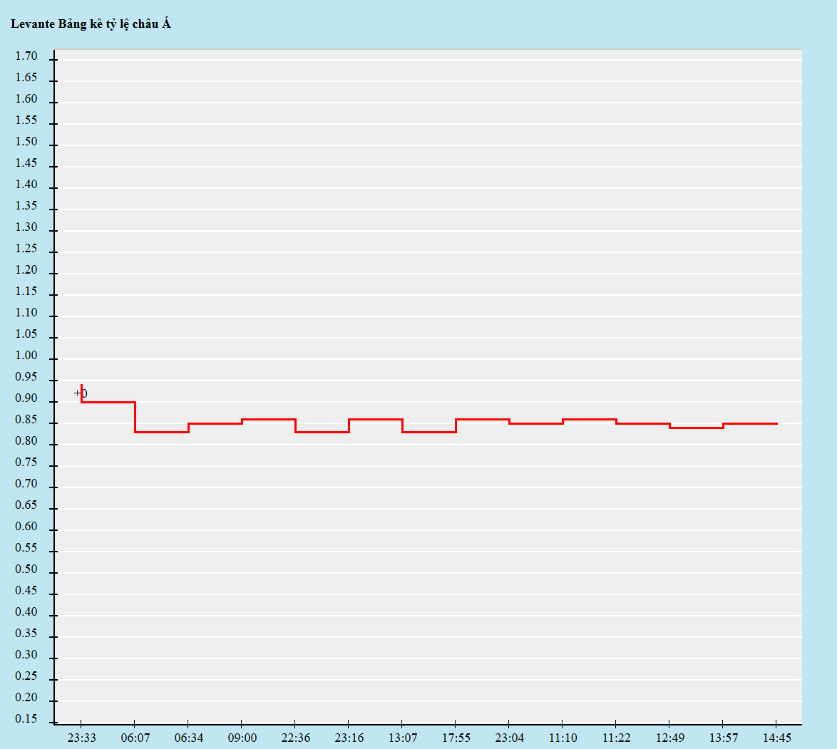 Biến động kèo châu Á