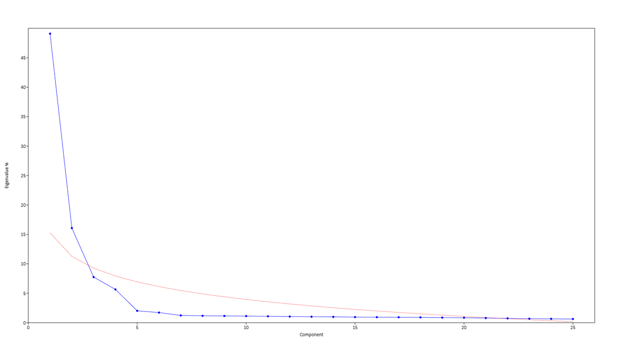 PCA analysis scree plot