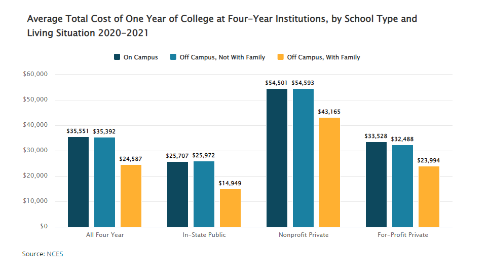 Total Costs of Getting a Bachelor's Degree