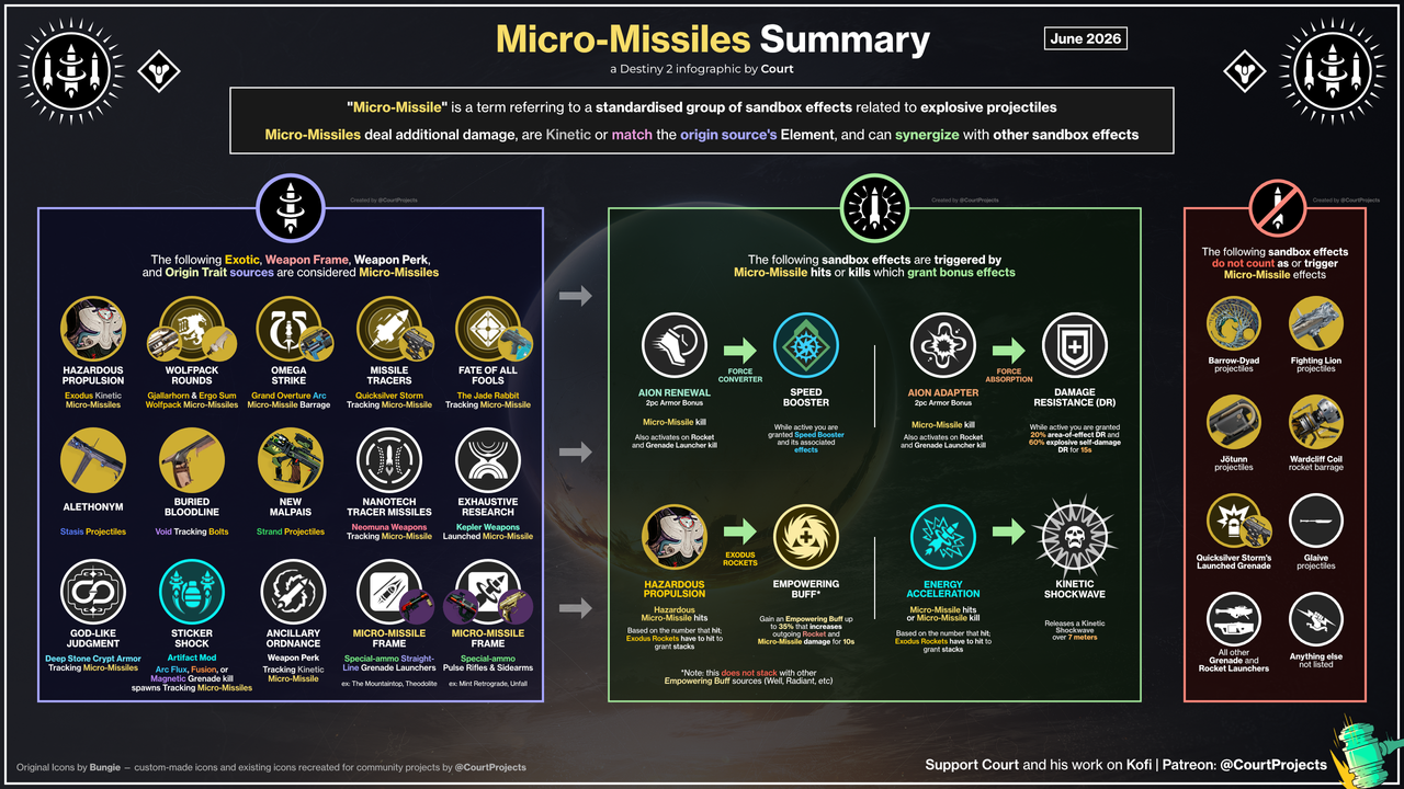 Micro Missiles June Update 1440