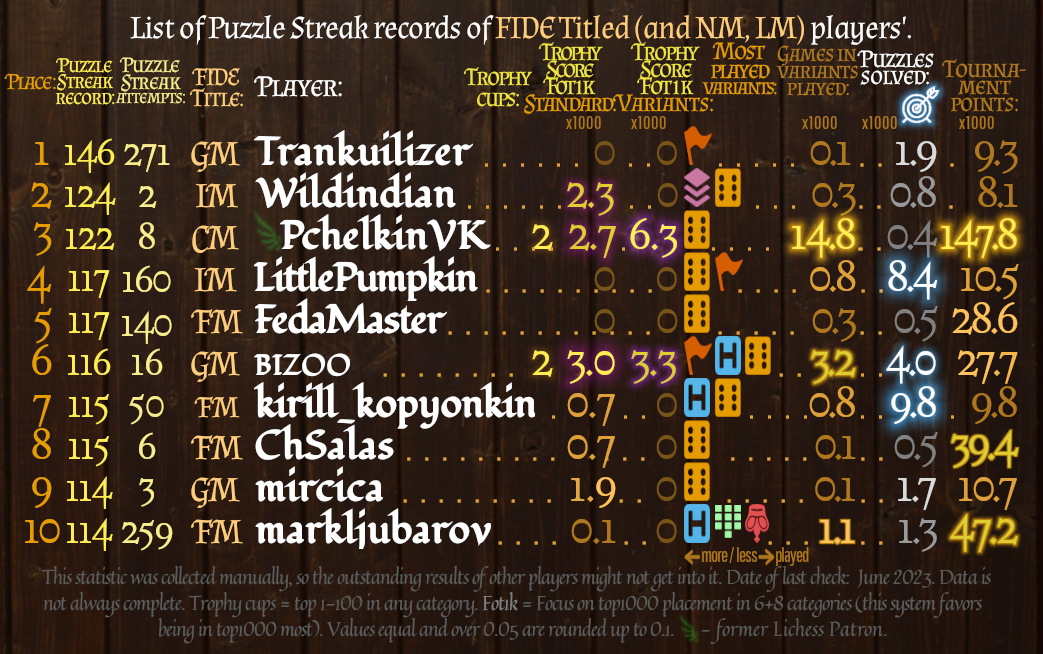 Bonus image: 01th-10th Lichess Titled players top Puzzle Streak records.