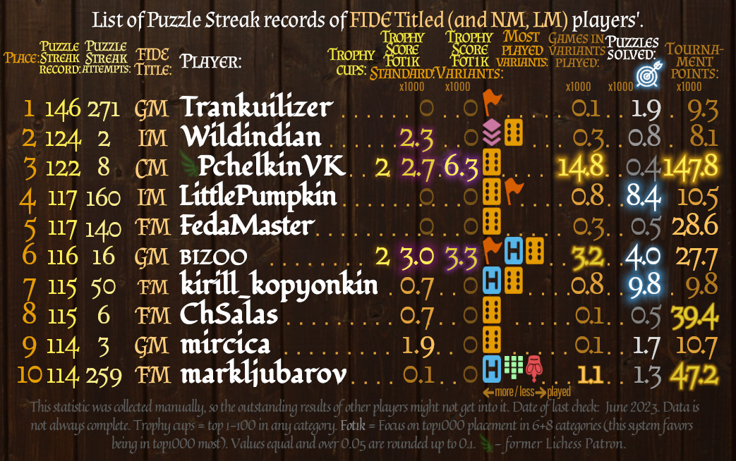 FIDE April 2023 rating list published