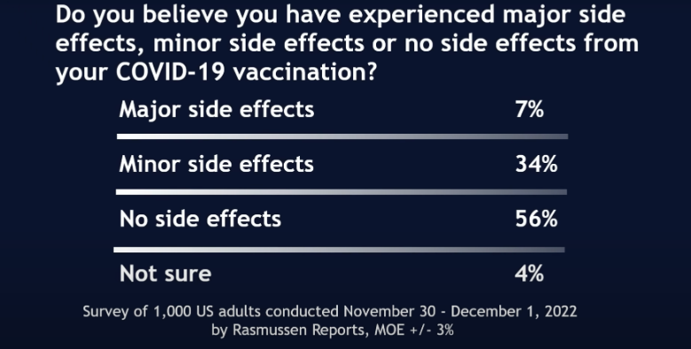US vax injuries Dec 2022