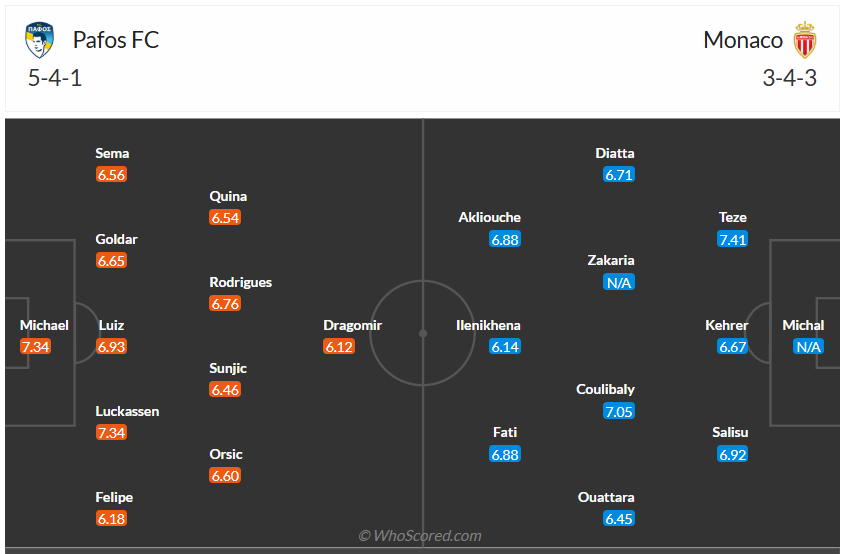 Đội hình dự kiến Pafos vs Monaco