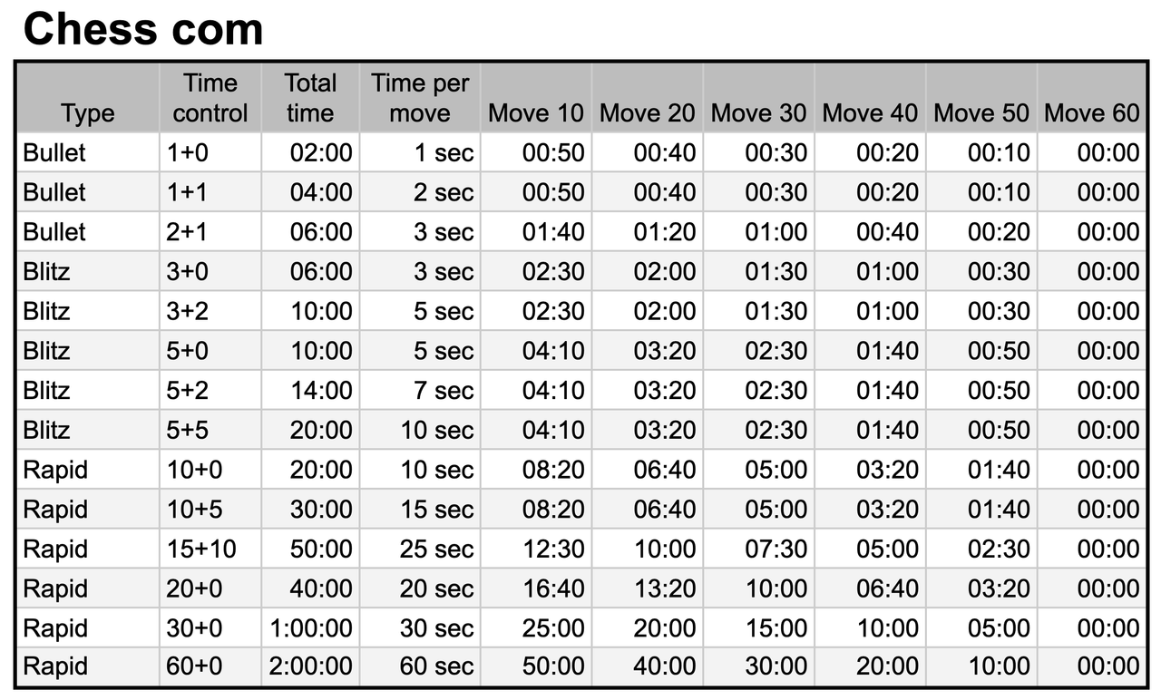 Lichess standard time control categories : r/chess