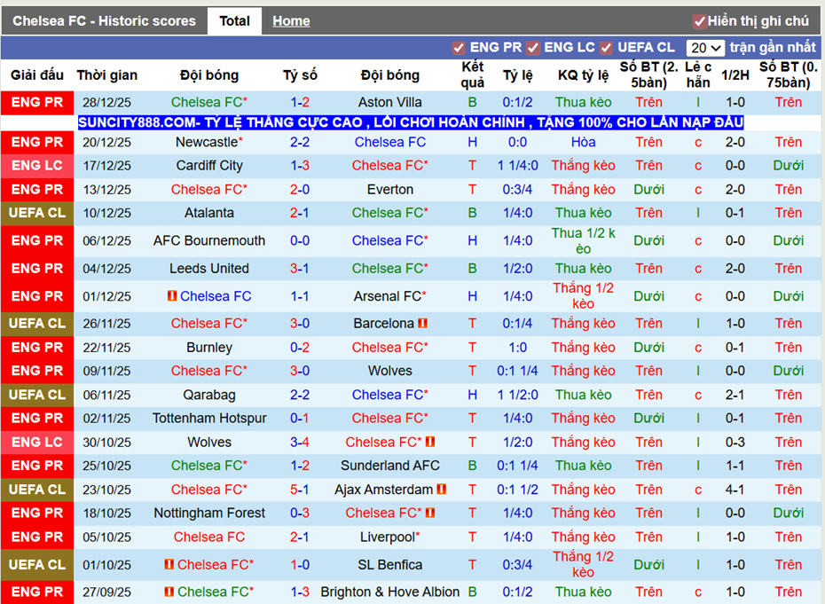 Phong độ gần Chelsea