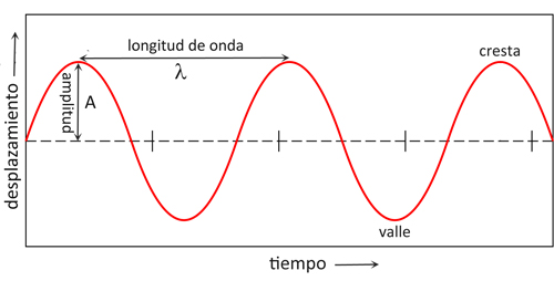 ondas