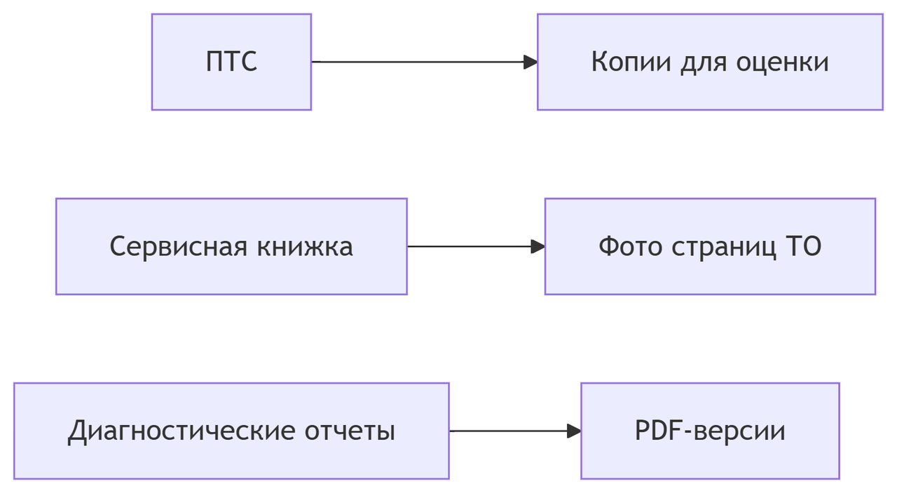 Какие документы нужны при выкупе авто