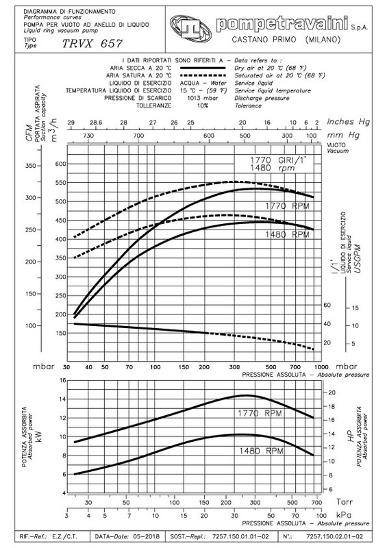 Curva 60Hz TRS 150