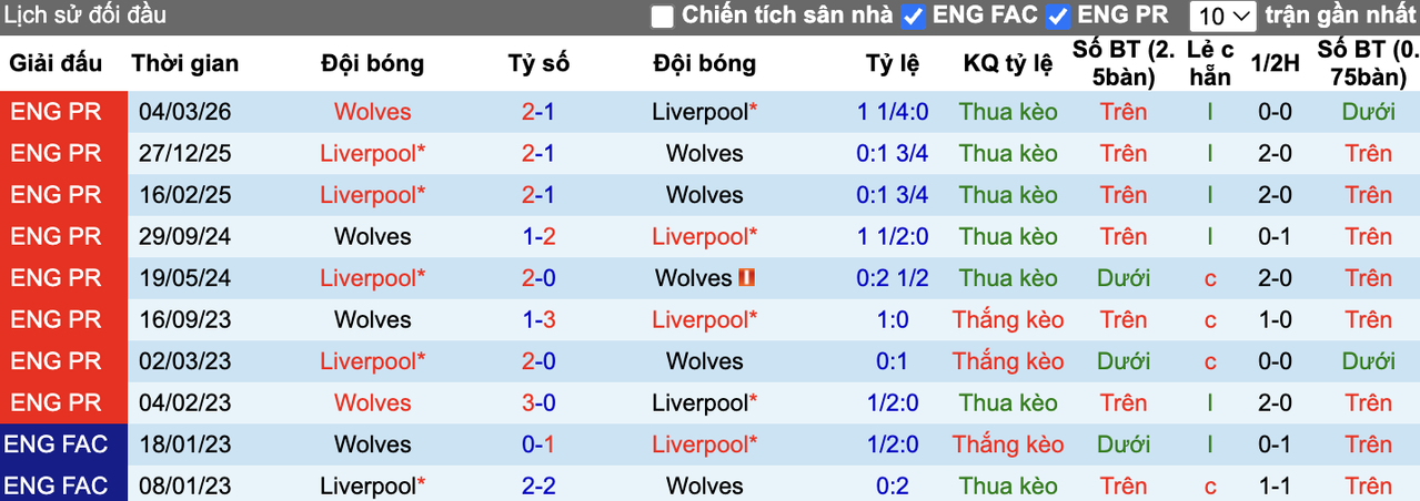 Thành tích đối đầu Wolves vs Liverpool