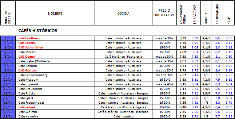 Restaurantes en VIENA - Cafés históricos (2 de 2) / Cafés clásicos, Restaurante-Austria (1)