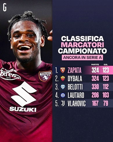 Zapata, gol da record contro l’Hellas Verona: è il miglior marcatore di A in attività con Dybala dans Articoli di Giornali e News Duvan-Zapata