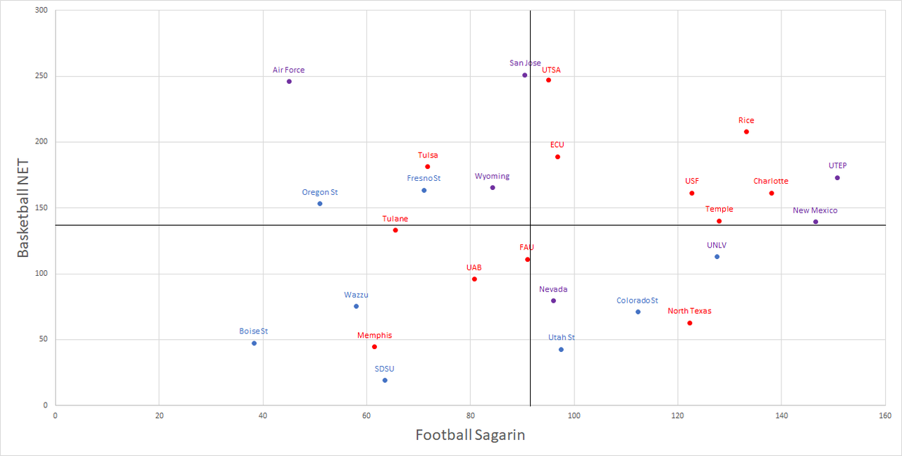 Sagarin and NET