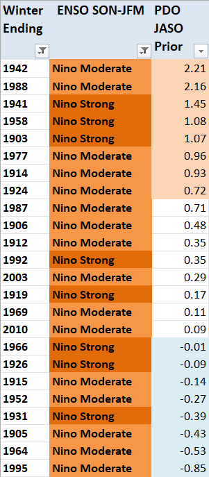 Oct-12-PDO-Table.png