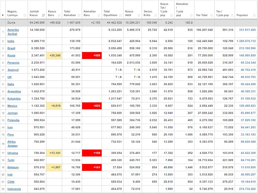 Update kasus corona dunia Rabu (2/12/2020) ) 