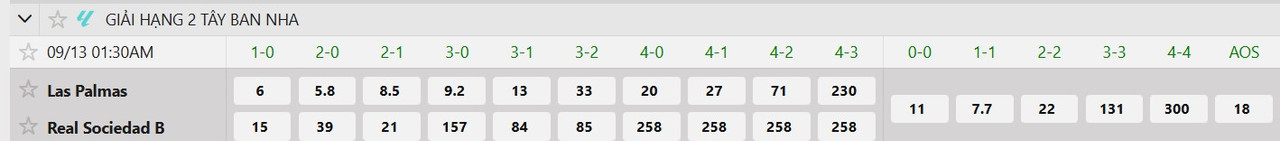 Tỷ lệ tỷ số chính xác UD Las Palmas vs Real Sociedad B