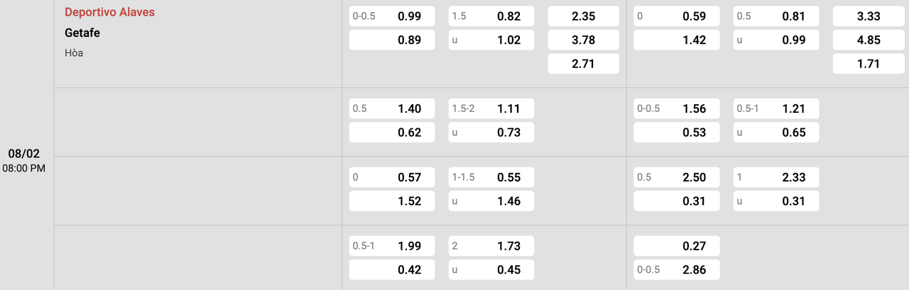 Tỷ lệ kèo Alaves vs Getafe
