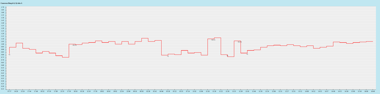 Biến động kèo châu Á