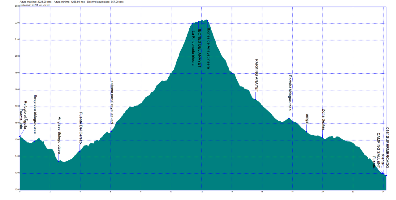 PYR-GR11-Etapa12-Candanchu-Sallent2.gpx