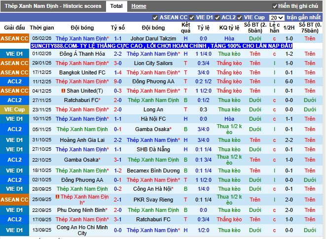 Phong độ gần đây Thép Xanh Nam Định