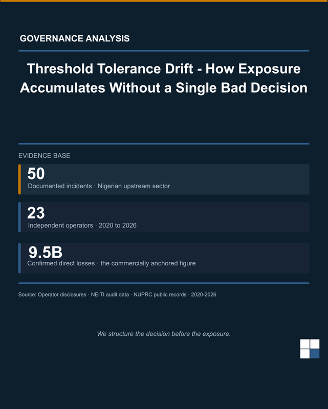 Threshold Tolerance Drift: How Exposure Accumulates Without a Single Bad Decision.