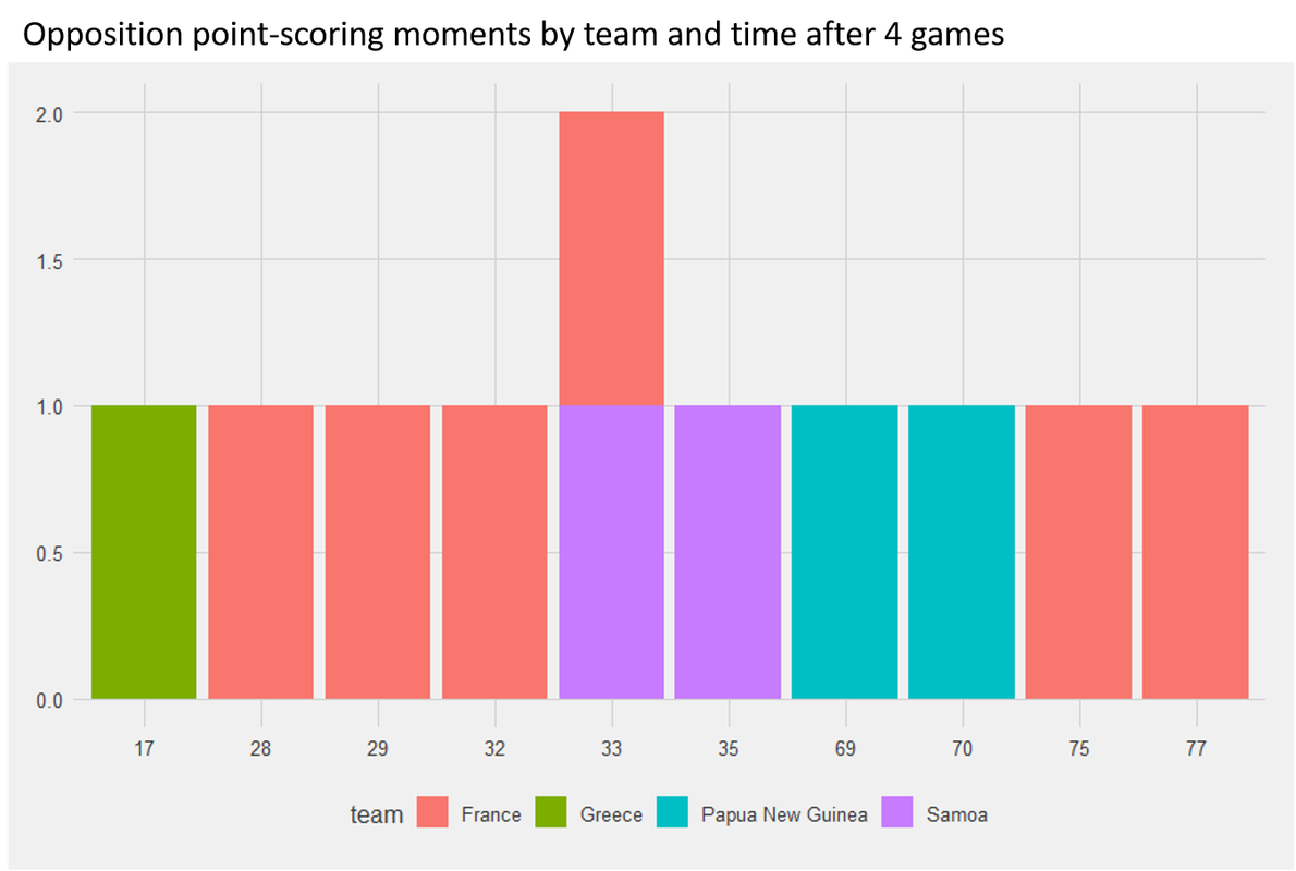 Opponents-scores-by-time-and-team-after-4-games