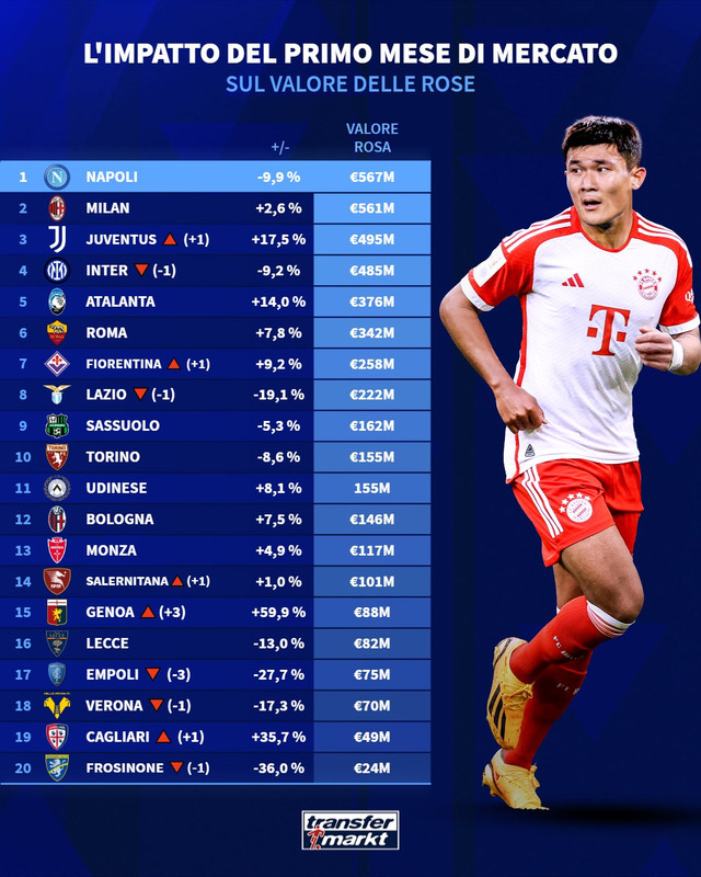 Calciomercato - Quanto Hanno Inciso I Movimenti Di Mercato Sul Valore ...