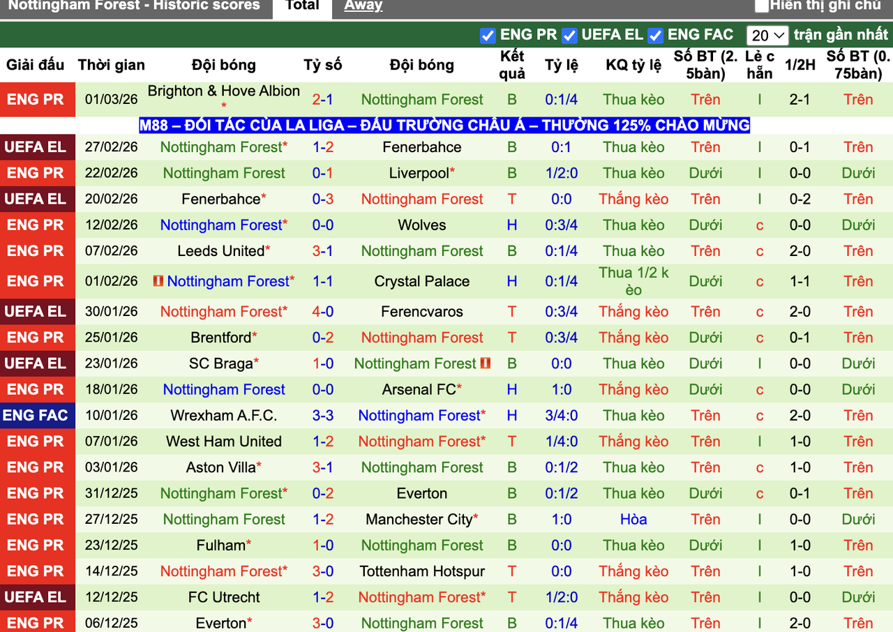 Phong độ Nottingham