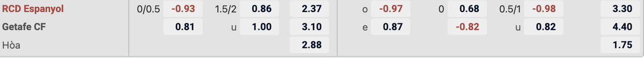 Tỷ lệ kèo Espanyol vs Getafe