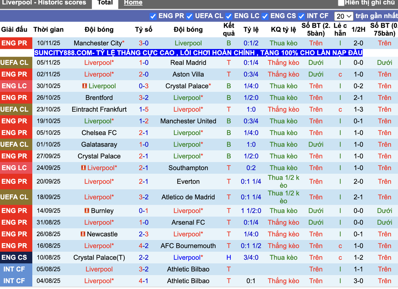 Phong độ Liverpool