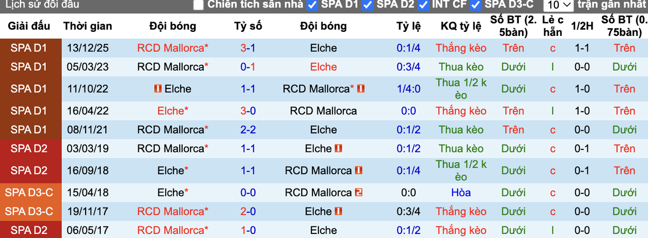 Thành tích đối đầu Elche vs Mallorca