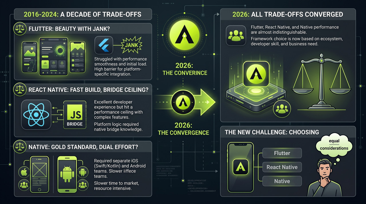 An infographic titled "A Decade of Trade-offs" vs "The Convergence" detailing mobile app framework history. It compares pre-2024 trade-offs (Flutter, React Native, Native) with the predicted 2026 convergence, where framework choice is no longer about technology performance but rather equal considerations of ecosystem, developer skill, and business need.