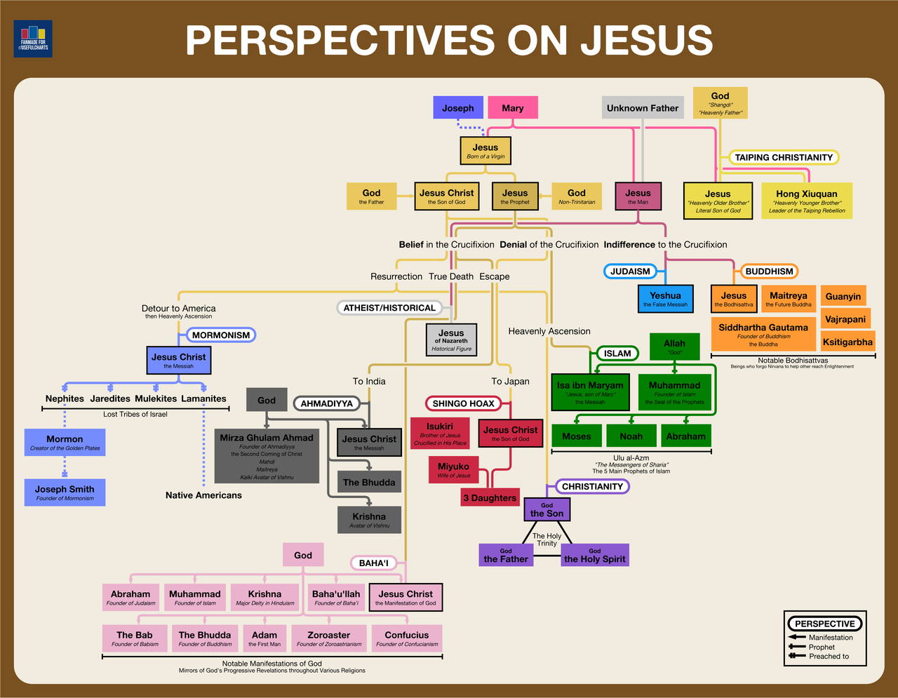 Perspectives on Jesus