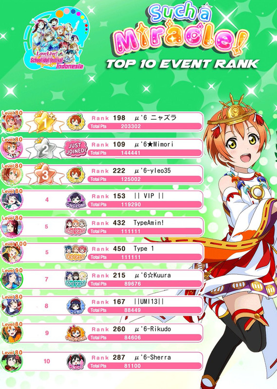 Rank 1 in Indonesia in this event!