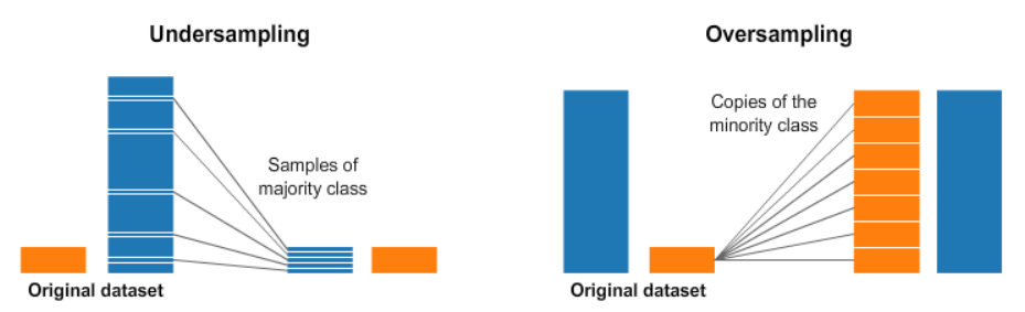 Resampling strategies for imbalanced datasets