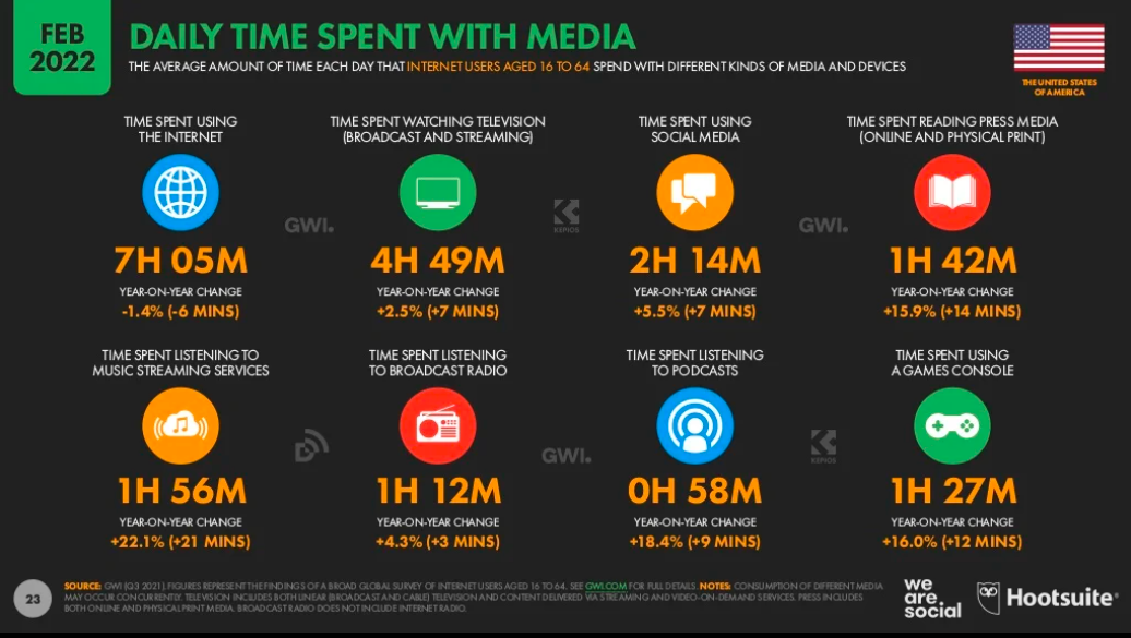 Daily Time Spent