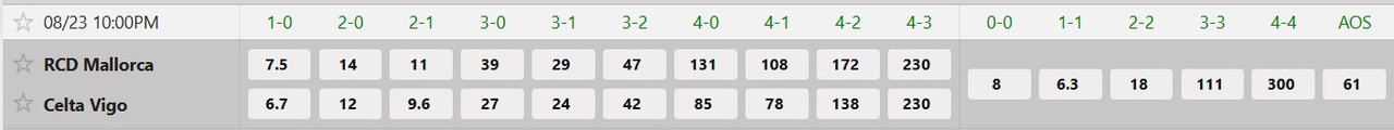 Tỷ lệ tỷ số chính xác Mallorca vs Celta Vigo